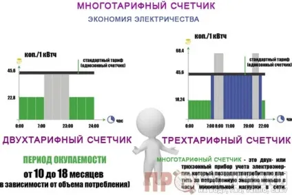 Нічний і денний тарифи електроенергії період дії