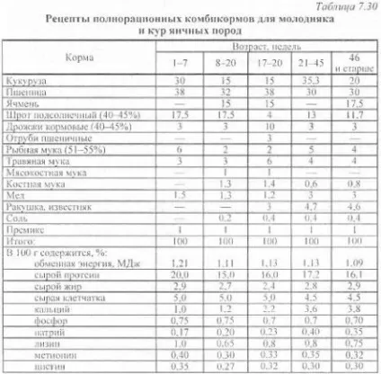 Нормована годівля птиці - агроархів сільськогосподарські матеріали (кукурудза пшениця соєвий) Нормована годівля птиці - агроархів сільськогосподарські матеріали