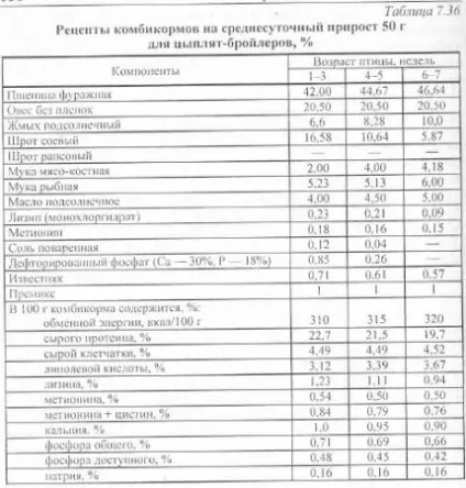 Нормована годівля птиці - агроархів сільськогосподарські матеріали (раціоні) Нормована годівля птиці - агроархів сільськогосподарські матеріали