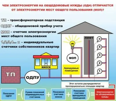 Загальнобудинкові потреби - як розрахувати одн (одн) Загальнобудинкові потреби - як розрахувати одн