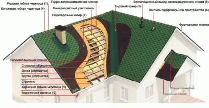 Решетування даху під металочерепицю