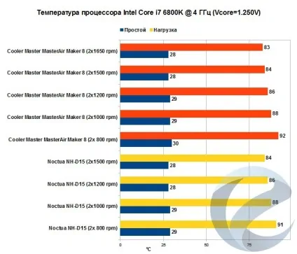 Огляд і тест кулера cooler master masterair maker 8 - огляди - все про hardware і software