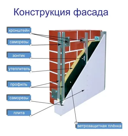 Оздоблення вентильованих фасадів - матеріали для облицювання, стк-гарант (обробка) Оздоблення вентильованих фасадів - матеріали для облицювання, стк-гарант