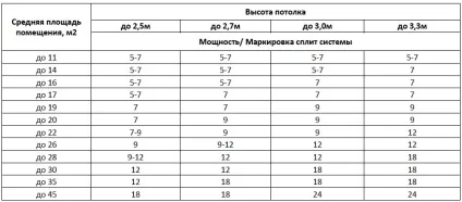 Яка потрібна сплит система для кімнати 20, 30, 40, 50, 60 метрів квадратних (50) Яка потрібна сплит система для кімнати 20, 30, 40, 50, 60 метрів квадратних