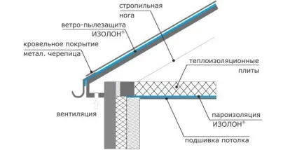 Ізолон фольгований (фольгоізолон) технічні характеристики і застосування