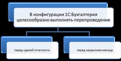 Зміна документів заднім числом - 1с бухгалтерія (зміна документів заднім числом) Зміна документів заднім числом - 1с бухгалтерія