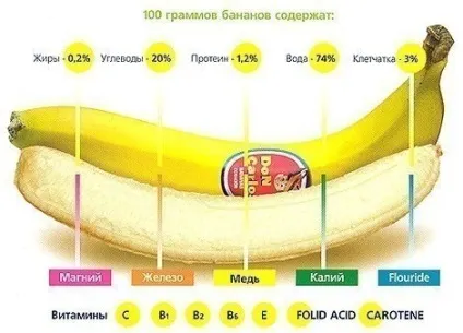 Печія від бананів причина, чи може виникнути