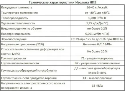 Ізолон фольгований (фольгоізолон) технічні характеристики і застосування