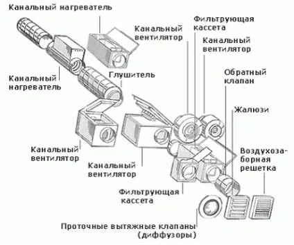 З чого складається система вентиляції обладнання для систем вентиляції (вентиляції) З чого складається система вентиляції обладнання для систем вентиляції