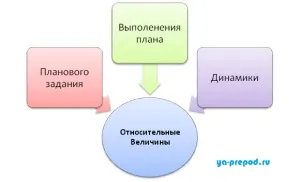Відносна величина динаміки, вчимося разом (Взаємозв'язок відносних величин) Відносна величина динаміки, вчимося разом