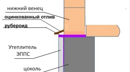 Відливи для цоколя фундаменту види і принципи монтажу (цоколя) Відливи для цоколя фундаменту види і принципи монтажу