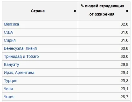 Ожиріння - глобальна проблема людства (6 фото) (людей зайвою вагою) Ожиріння - глобальна проблема людства (6 фото)