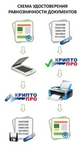 Передати документи в електронному вигляді в інше місто (документи) Передати документи в електронному вигляді в інше місто