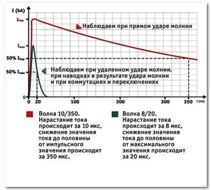 Перенапруження в мережі причини, види, наслідки (наслідки) Перенапруження в мережі причини, види, наслідки
