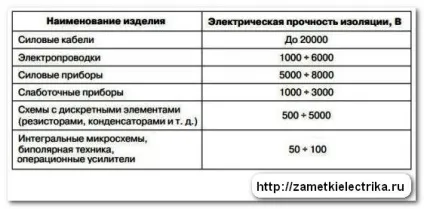 Перенапруження, замітки електрика (електричний) Перенапруження, замітки електрика