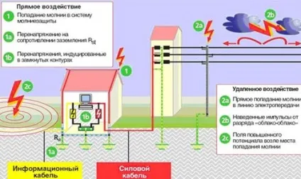 Перенапруження в мережі причини, види, наслідки (мережі) Перенапруження в мережі причини, види, наслідки