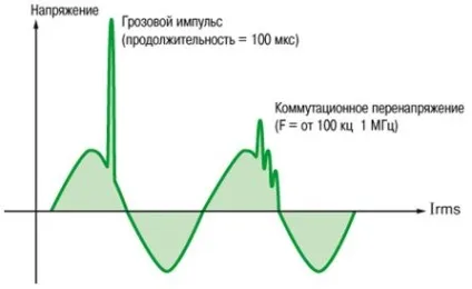 Перенапруження в мережі причини, види, наслідки (види) Перенапруження в мережі причини, види, наслідки