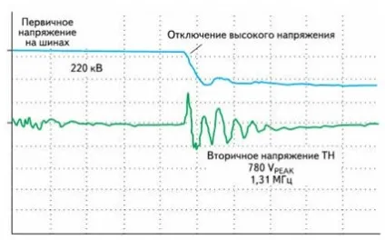 Перенапруження в мережі причини, види, наслідки (перенапруження) Перенапруження в мережі причини, види, наслідки