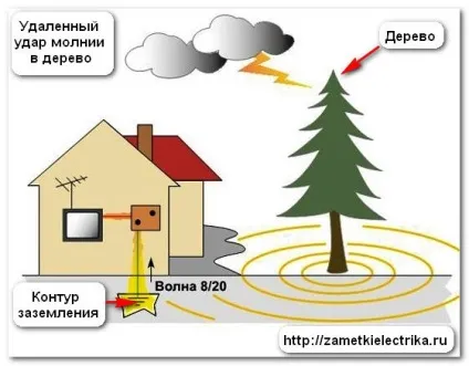 Перенапруження, замітки електрика (електричний) Перенапруження, замітки електрика