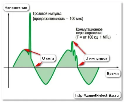 Перенапруження, замітки електрика (значення) Перенапруження, замітки електрика