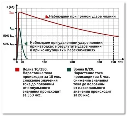 Перенапруження, замітки електрика (комутаційне) Перенапруження, замітки електрика