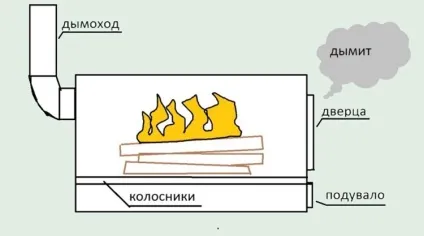Чому димить грубка при відкритті дверцят (дверцята) Чому димить грубка при відкритті дверцят