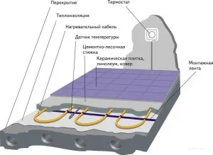 Підключення теплої підлоги до терморегулятора 7 рад для чоловіка!