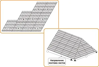 Покриття даху металочерепицею своїми руками (даху) Покриття даху металочерепицею своїми руками