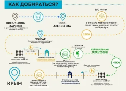Поїздки в крим