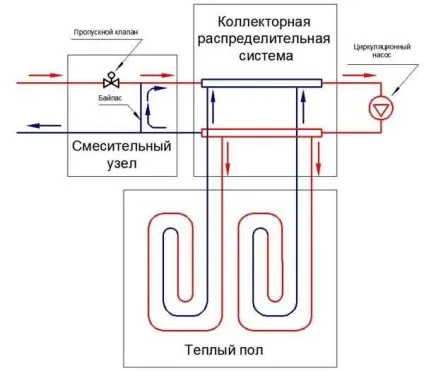 Підключення водяних підлог змішувальний вузол, схеми і варіанти (контурів теплої підлоги) Підключення водяних підлог змішувальний вузол, схеми і варіанти