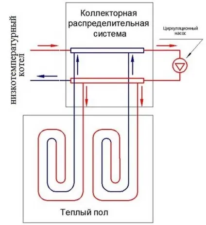 Підключення водяних підлог змішувальний вузол, схеми і варіанти (контурів теплої підлоги) Підключення водяних підлог змішувальний вузол, схеми і варіанти
