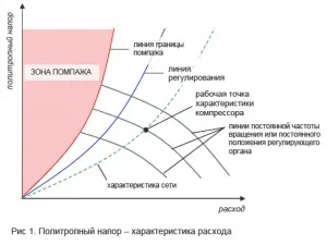 Помпаж турбокомпресора, Турбоком-інвест