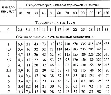 Правила гальмування і зупинки автомобіля (Початківець водій повинен) Правила гальмування і зупинки автомобіля