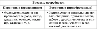 Потреби і інтереси людини (інтереси) Потреби і інтереси людини