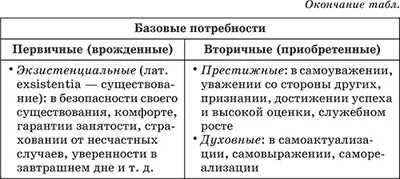 Потреби і інтереси людини (потреби інтереси людини) Потреби і інтереси людини