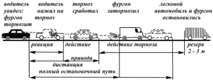 Правила гальмування і зупинки автомобіля (натиснути педаль гальма) Правила гальмування і зупинки автомобіля