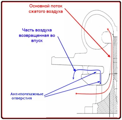 Помпаж турбокомпресора, Турбоком-інвест