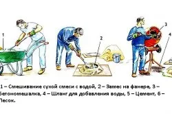 Приготування бетону в бетономішалці рецепт, пропорції (пропорції) Приготування бетону в бетономішалці рецепт, пропорції