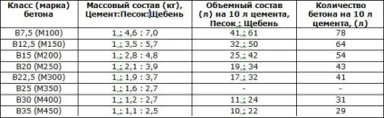 Приготування бетону в бетономішалці своїми руками інструкція, склад і таблиця пропорцій (бетону) Приготування бетону в бетономішалці своїми руками інструкція, склад і таблиця пропорцій