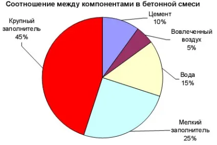 Приготування бетону в бетономішалці своїми руками інструкція, склад і таблиця пропорцій (приготування бетону в бетономішалці) Приготування бетону в бетономішалці своїми руками інструкція, склад і таблиця пропорцій