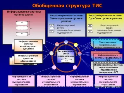 Презентація на тему територіальна інформаційна система Одессаой області (області) Презентація на тему територіальна інформаційна система Одессаой області