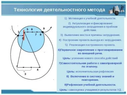 Презентація з суспільствознавства на тему що таке сучасний урок скачати безкоштовно (проекту виходу труднощі) Презентація з суспільствознавства на тему що таке сучасний урок скачати безкоштовно