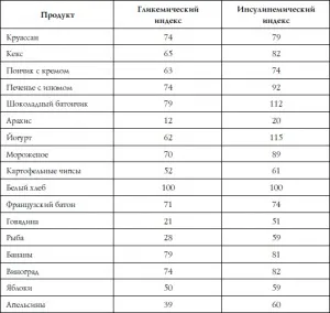 Природний інсулін вміст у продуктах харчування (інсулін) Природний інсулін вміст у продуктах харчування