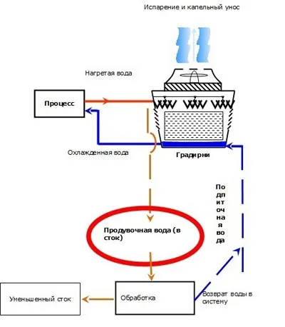 Проектування і монтаж систем водопостачання і водовідведення в будинку (проектування водопостачання) Проектування і монтаж систем водопостачання і водовідведення в будинку