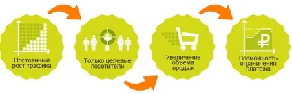 Просування по трафіку сайту в пошуку, трафіковий розкрутка (трафіку) Просування по трафіку сайту в пошуку, трафіковий розкрутка