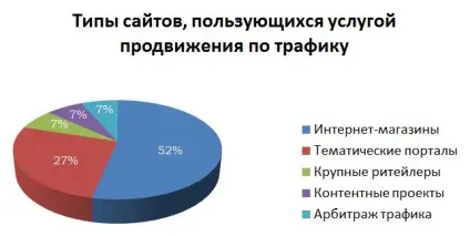 Просування по трафіку сайту в пошуку, трафіковий розкрутка (пошуку) Просування по трафіку сайту в пошуку, трафіковий розкрутка