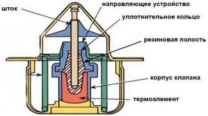 Принцип роботи термостата в автомобілі схема, пристрій і рекомендації