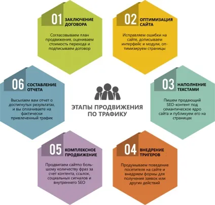 Просування по трафіку сайту в пошуку, трафіковий розкрутка (сайту) Просування по трафіку сайту в пошуку, трафіковий розкрутка