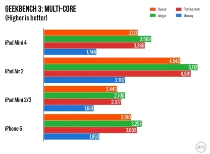 Продуктивність ipad mini 4 результати тестів, новини iphone, ipad і mac (новини apple) Продуктивність ipad mini 4 результати тестів, новини iphone, ipad і mac