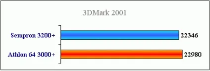 Розганяємо і тестуємо sempron 3200 під socket 939